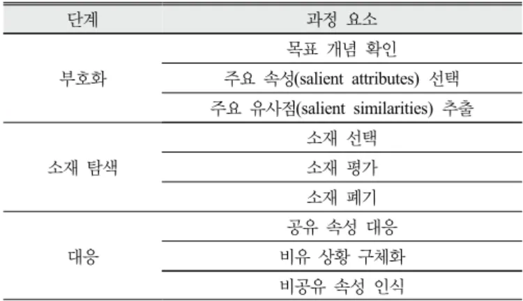 Table 1. The stages and the components of high school  students’ analogy generating processes