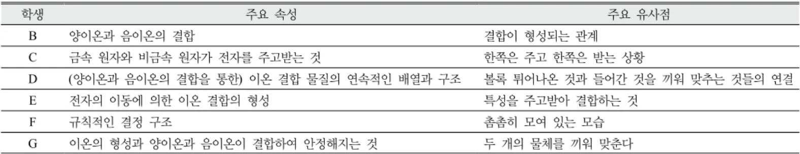 Table 2. Salient attributes and salient similarities 