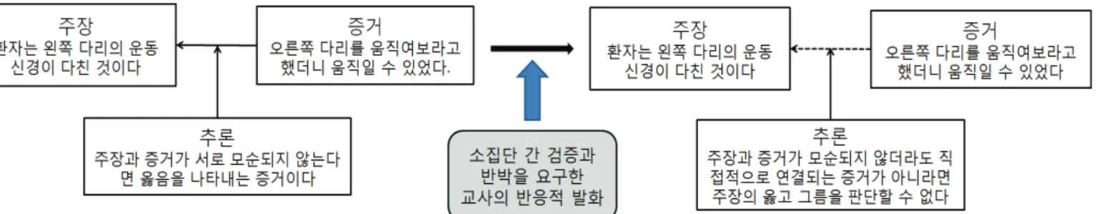 Figure 4. Change of the student 4C &amp; 3B’s argument structure