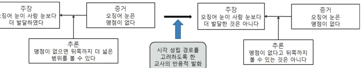 Figure 2. Change of the student 3A’s argument structure