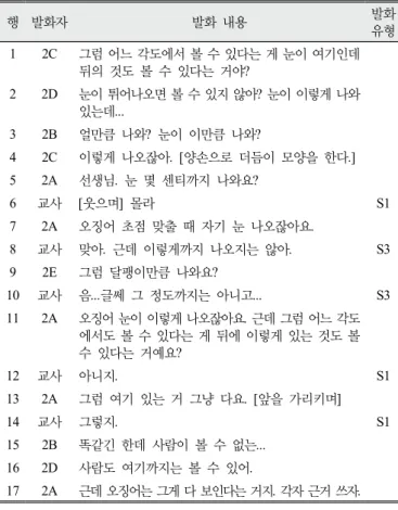 Table 6. Small group discussion of second lesson in teacher J's class 학생들은 뒤쪽도 볼 수 있으려면 달팽이처럼 오징어의 눈도 많이  튀어나와야 한다는 추론을 추가로 하며(행2-4)  교사에게 지원을 요청 하였다(행5)