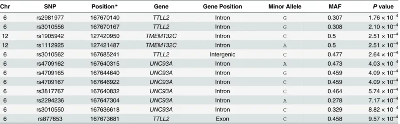 Table 3. Replication result of the associated SNPs ( P value < 1.0 × 10 −3 ) in the Korea Healthy Twin Study.