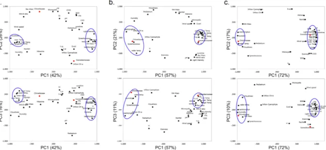 Figure 3.  A 36-component 2D-PCA scatter plot based on correlation coefficients of all factors before (a), after 