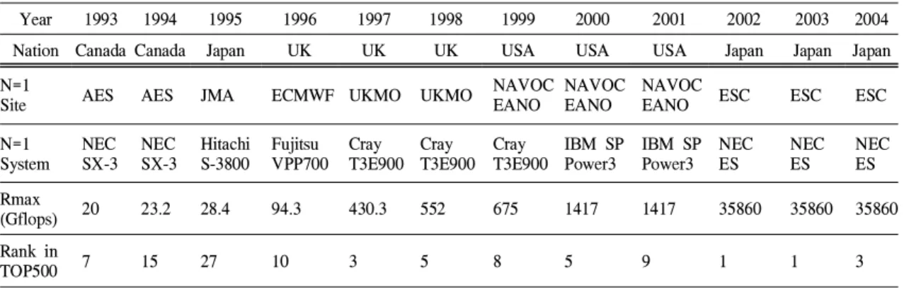 Table  1.  The  fastest  supercomputers  in  the  weather  and  climate  research  areas  within  Top500  report.