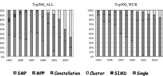 Table  2.  Comparison  of  processor  architecture  development  ratio  between  all  application  areas  and  the  weather  and  climate  research  areas  based  on  the  number  of  processors.
