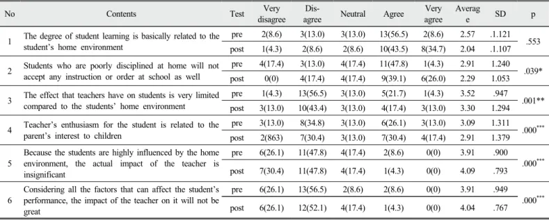 Table 3. The result of frequency analysis and paired sample t-test on general teaching personal efficacy pre/posttest 
