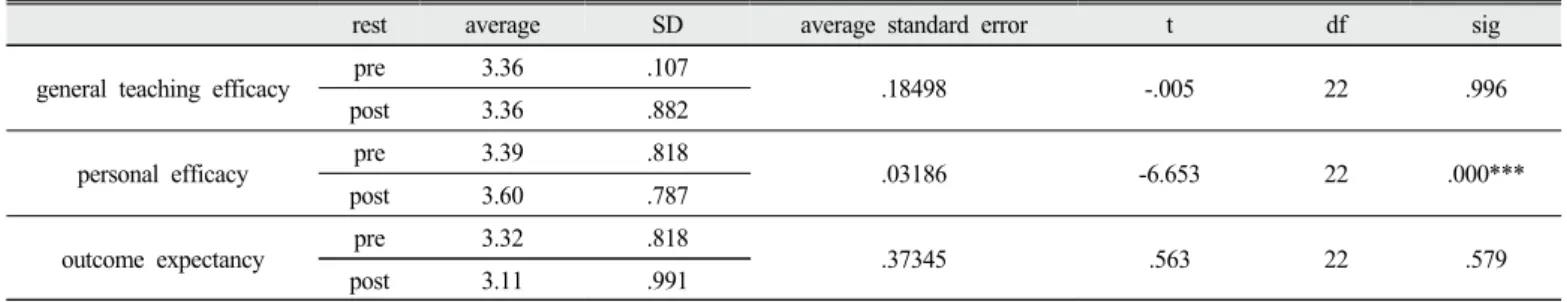 Table 5. The result of paired sample t-test between general teaching efficacy pretest and posttest