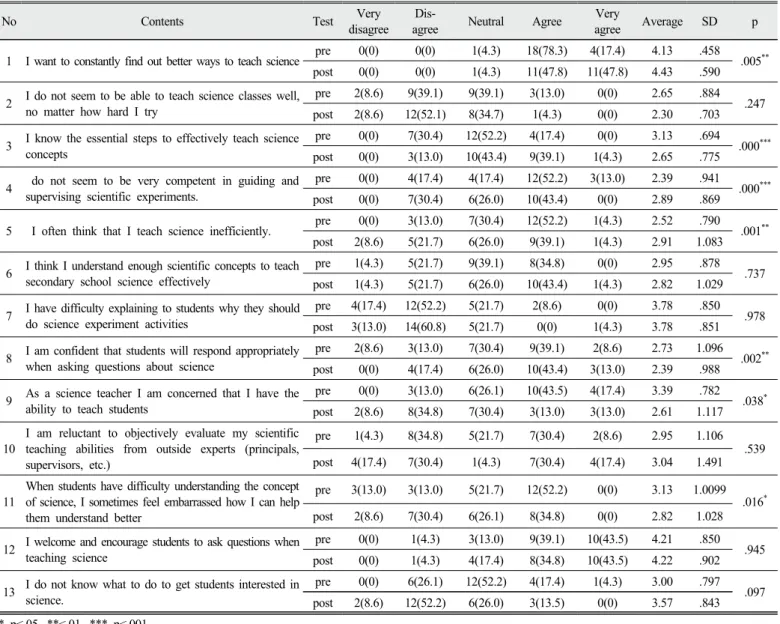 Table 6. The result of frequency analysis and paired sample t-test on science teaching personal efficacy pre/post test   frequency(%)
