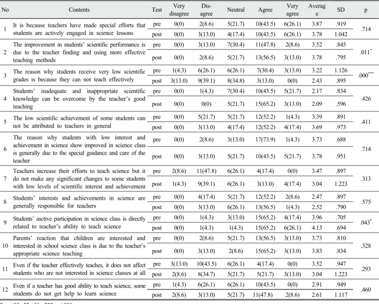 Table 7. The result of frequency analysis and paired sample t-test on science teaching outcome expectancy pre/post test   frequency(%) 