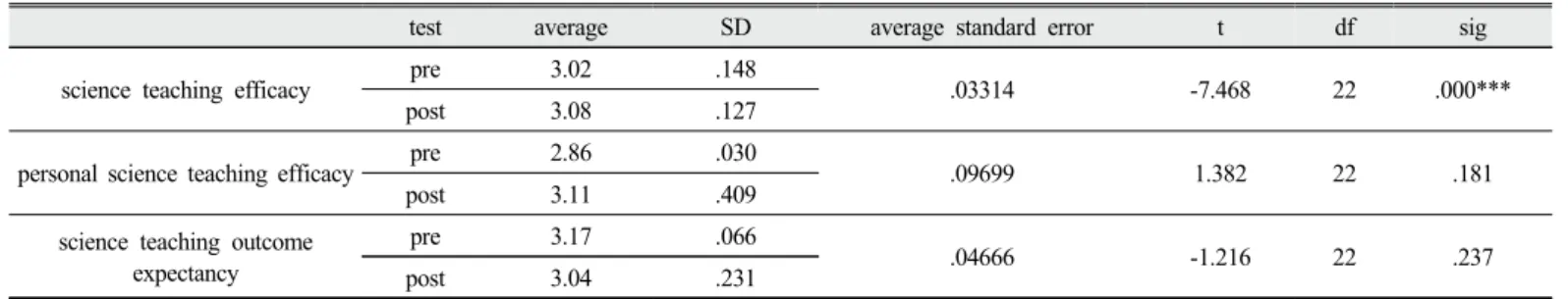 Table 8. The result of paired sample t-test between science teaching efficacy pretest and posttest 