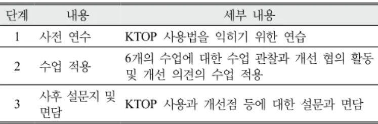 Table 1. Process of KTOP application in teaching practicum