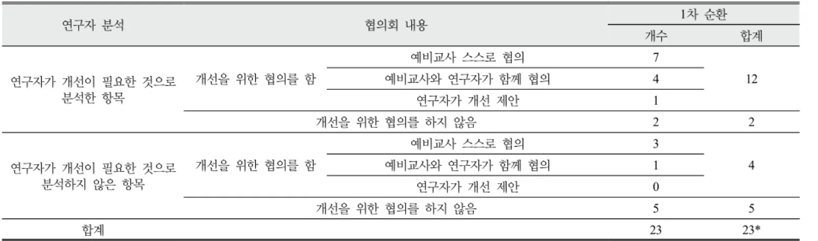 Table 4. Researchers’ analysis and cooperating discursion 