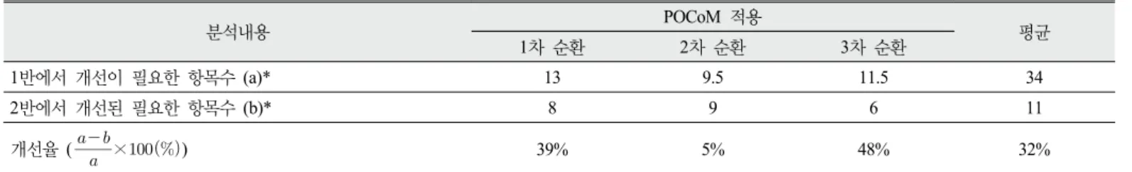 Table 5. Improvement rate of teaching (%)