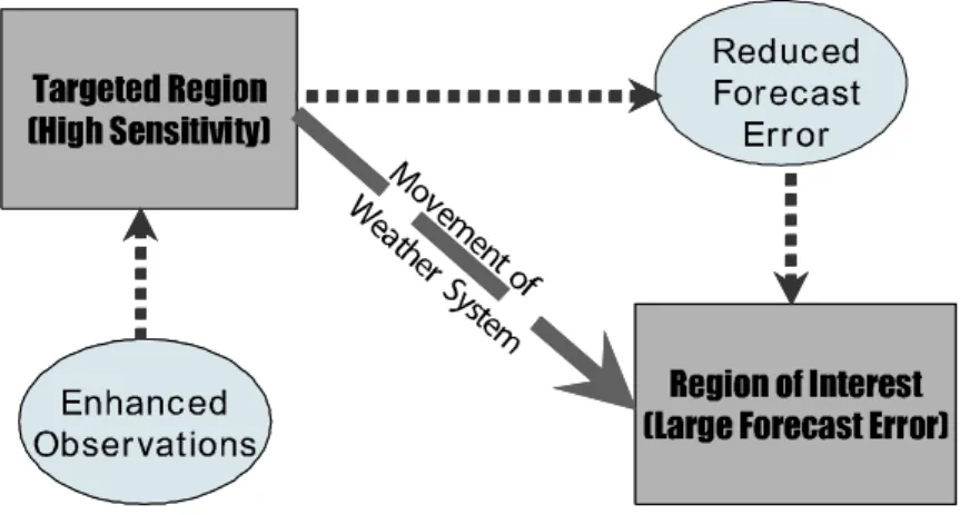 Fig.  2.  Schematic  diagram  for  the  concept  of  adaptive  (targeting)  observation