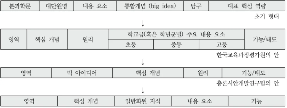 Figure 2. Meaning change of the term ‘Core Concepts’ in  the developmental process of 2015 Revised National 