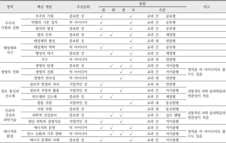 Table 6. Analysis Result of ｢Converged Science｣