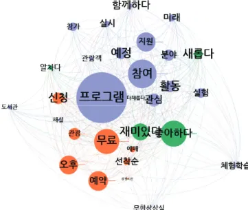 Figure 7. Ego-network on ‘Program’