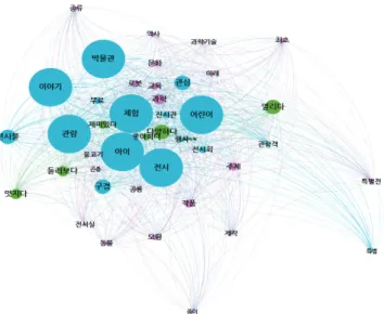 Table 3. Top 5 words in ego-network on ‘Exhibit’