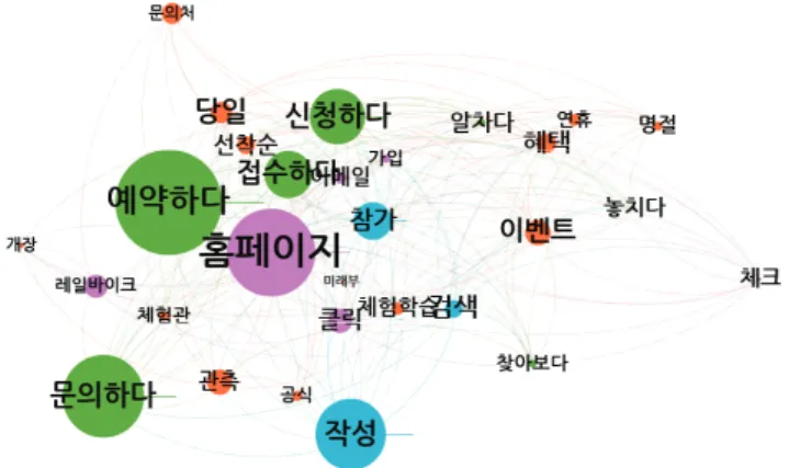 Figure 10. Ego-network on ‘Homepage’
