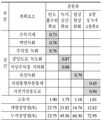 표 3. 에너지부문 요인분석 결과. 부 문 계획요소 중분류 에너지재생 활용 에너지태양활용 패시브디자인적용 에 너 지 지열 발전 0.82풍력 발전0.71태양열에너지이용 0.61태양광 발전0.59 고단열 시공 0.84 열교환 환기시스템 0.77 고유치 1.54 1.46 1.32 개별설명량(%) 19.24 18.23 16.47 누적설명량(%) 19.24 37.47 53.94 설치 등을 포함하였다