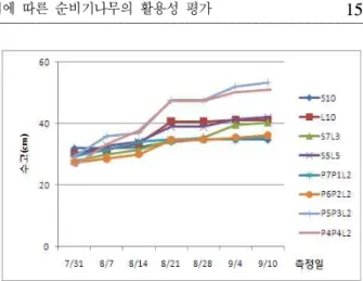 표 2. 토심 15cm 배합비별 식물생육 특성. 배합비 수고 (cm) 근원직경(mm) 엽록소함량 (SPAD value) S 10 L 10 S 7 L 3 S 5 L 5 P 7 P 1 L 2 P 6 P 2 L 2 P 5 P 3 L 2 P 4 P 4 L 2 26.94 a*27.25 a 33.97 bc39.14 cd31.50 ab39.05 cd33.92 bc41.39 d 2.77 a* 3.55 ab3.42 ab4.04 bc5.08 cd5.19 d5.02 cd 4