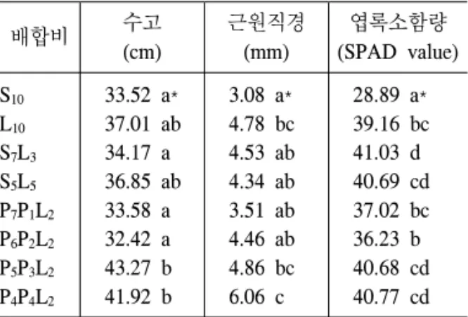 표 3. 토심 25cm 배합비별 식물생육 특성. 배합비 수고 (cm) 근원직경(mm) 엽록소함량 (SPAD value) S 10 L 10 S 7 L 3 S 5 L 5 P 7 P 1 L 2 P 6 P 2 L 2 P 5 P 3 L 2 P 4 P 4 L 2 33.52 a* 37.01 ab34.17 a36.85 ab33.58 a32.42 a43.27 b41.92 b 3.08 a* 4.78 bc4.53 ab4.34 ab3.51 ab4.46 ab4.86 bc6.06