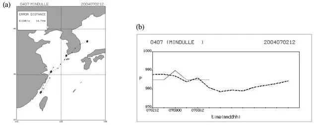 Fig.  8.  (a)  Forecast  track  (dashed)  and  (b)  forecast  intensity  (dashed)  of  MINDULLE  at  12  UTC  2  July  2004.