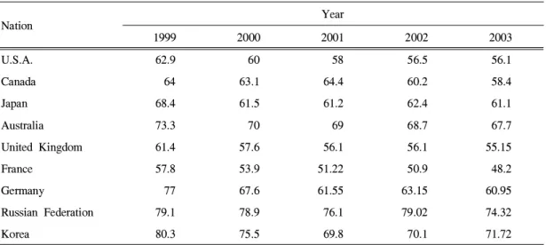 Table  2.  RMSE  of  global  model(Z  500,  Northern  Hemisphere,  120hr)                                            (Unit:  gpm)    Nation Year 1999 2000 2001 2002 2003 U.S.A