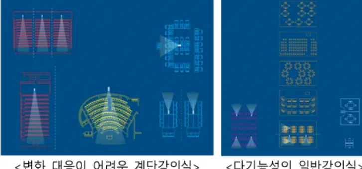 [그림  2]  계단강의실