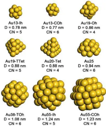 Fig. 1. Morphology and structural information of studied 9 Au nano- nano-particles. D and CN denote the diameter and the lowest  coordi-nation number of NPs.