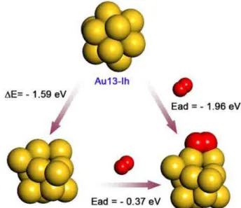 Fig. 3. O 2  adsorption on the Au13-Ih. The adsorption-driven struc-