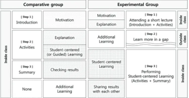 Figure 2. The class treatment of between-group design