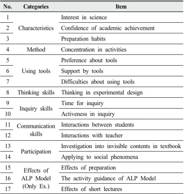Table 2. The categories and items in a survey