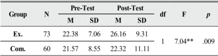Table 6. The results of scientific communication skills test