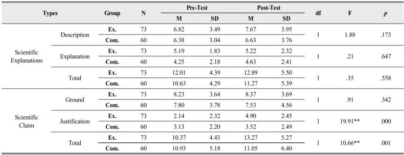 Table 8. The results by “Types”