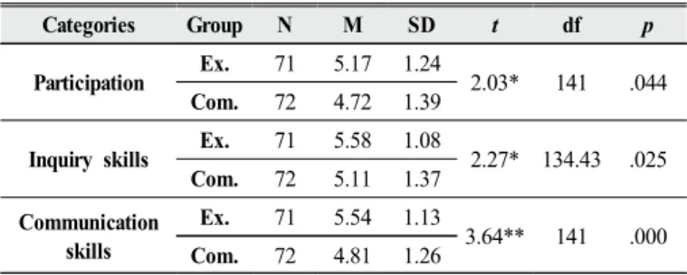 Table 9. The t-test results of students’ perceptions about the  science class