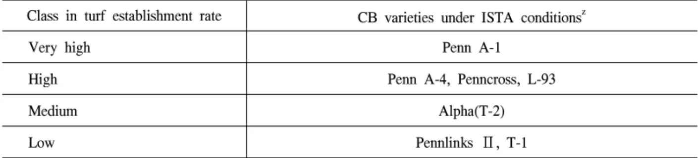 Table 4. Classification of 7 varieties of creeping bentgrass grown under ISTA conditions according to the establishment rate during the early growth stage.