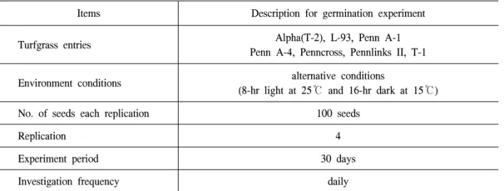 Table 2. Turfgrass entries, environment conditions, replication, experiment period, and investigation frequency in the study