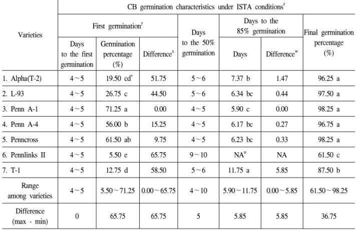 Table 3. Germination characteristics in 7 new varieties of creeping bentgrass grown under ISTA conditions.