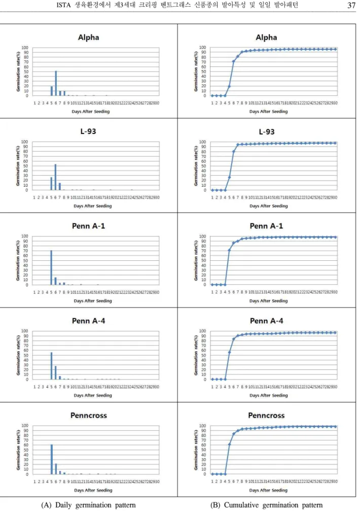 Figure 1. Daily (A) and cumulative (B) seed germinating patterns in 7 new varieties of creeping bentgrass grown under alternative conditions of 8-hr light at 25℃ and 16-hr dark at 15℃.