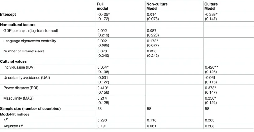 Table 2. OLS regression model of cultural betweenness among 58 countries. Full model Non-cultureModel CultureModel Intercept -0.425* (0.172) 0.014 (0.073) -0.339*(0.147) Non-cultural factors