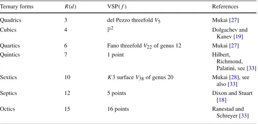 Table 1 Varieties of sums of powers for ternary forms of degree d = 2, 3, 4, 5, 6, 7, 8