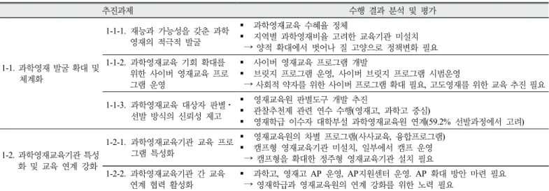 Table 2. Performance analysis of Tasks 1 ‘systematic identification of science gifted students’
