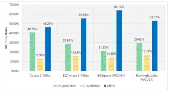 FIGURE 1. Time complexity of unidirectional prediction, bi-prediction, and affine prediction of ME in VTM3.0
