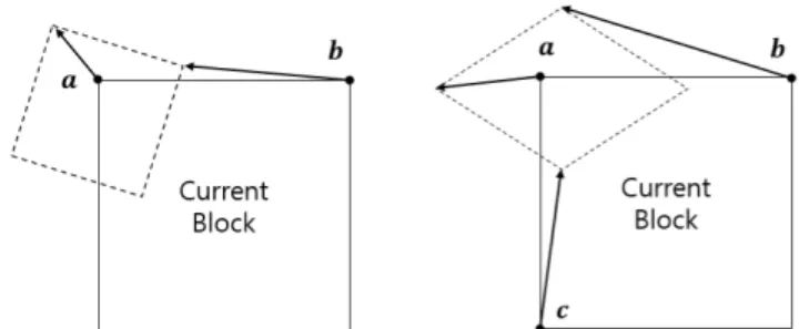FIGURE 2. An example of possible BT/TT splitting (dotted blue line) within a CTU after QT split.