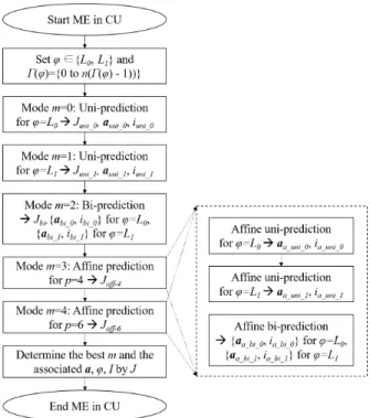 FIGURE 4. Overview of ME for a CU in VTM.
