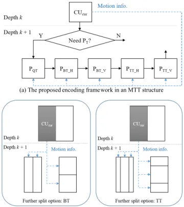TABLE 1. Probability of the motion data of previously encoded CU.