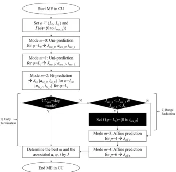 FIGURE 6. Flowchart of the proposed fast AME method in VTM software.