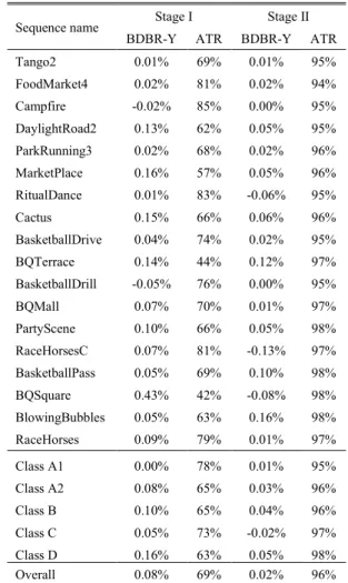 FIGURE 7. Sum of actual running time (hour) per QP value of the proposed method and the anchor for the proposed method.