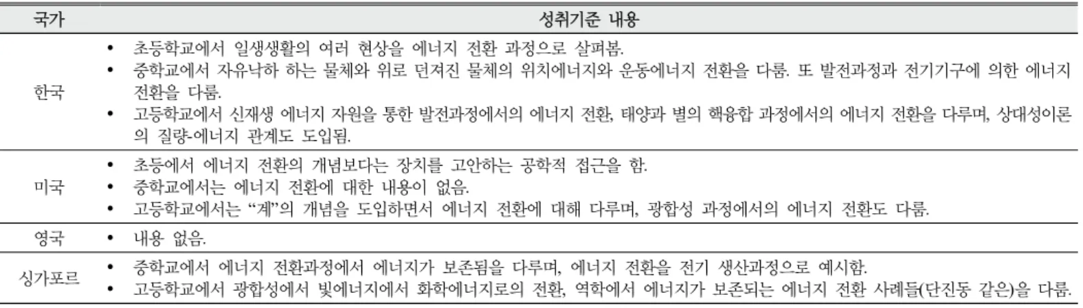 Table 11. Content comparison of achievement criteria on energy transformation 